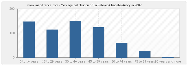 Men age distribution of La Salle-et-Chapelle-Aubry in 2007